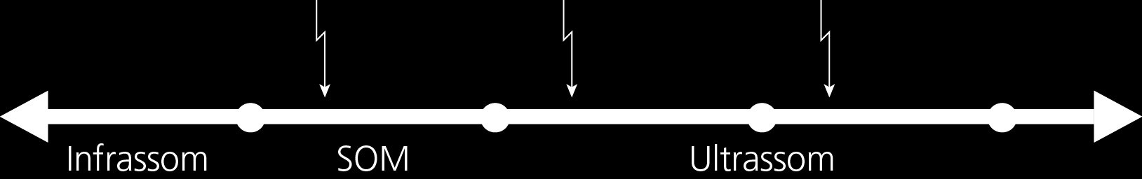 Ondas sonoras O som é uma onda longitudinal, que se propaga em um meio material (sólido, líquido ou gasoso), cuja frequência está compreendida, aproximadamente, entre 20 Hz e 20 khz.