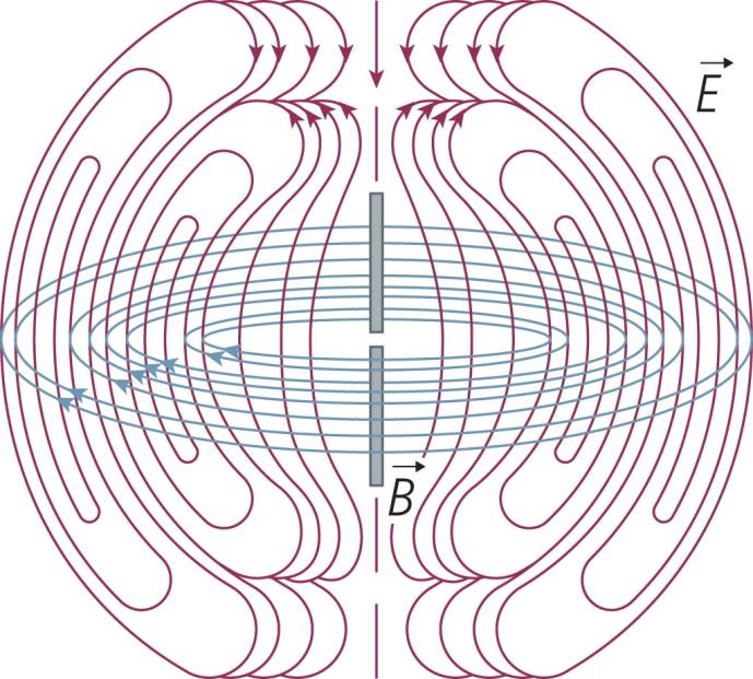 elétrico oscilante (a) (b) (a) Modelo de propagação dos campos elétrico
