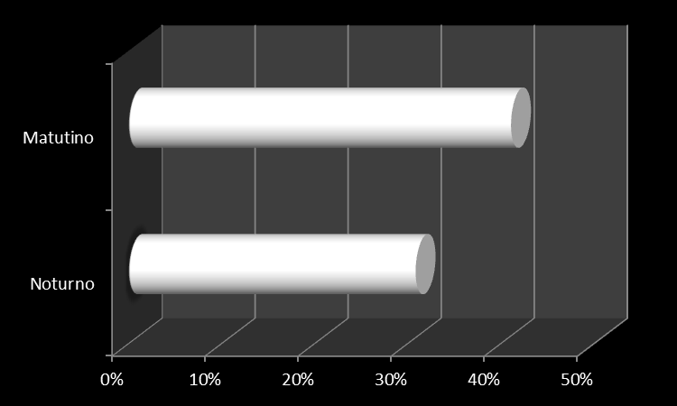 Figura 2: Abandono escolar por turno Com relação à faixa etária, os resultados apontam que a maioria dos evadidos é formada pelos mais jovens. O gráfico da Figura 3 mostra as porcentagens.