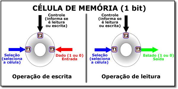 Célula de memória