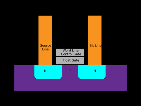 Memórias Flash: O contato Float Gate se situa entre o Control Gate e o transistor e é isolado eletricamente de