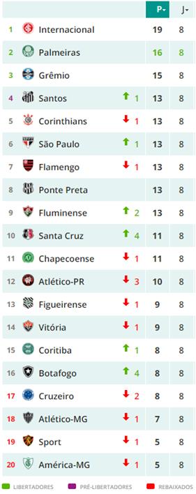 Gamificação: Elementos de jogos Diversão Formação de times História épica e envolvente Competição Desbloqueio de novas fases: Libertadores