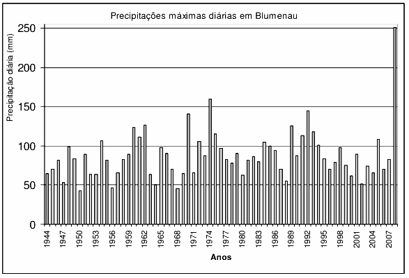 Gráfico 1- Precipitações Máximas em Blumenau. Fonte: CORDERO, A; SEVERO, D; SILVA, H; et al, 2008.