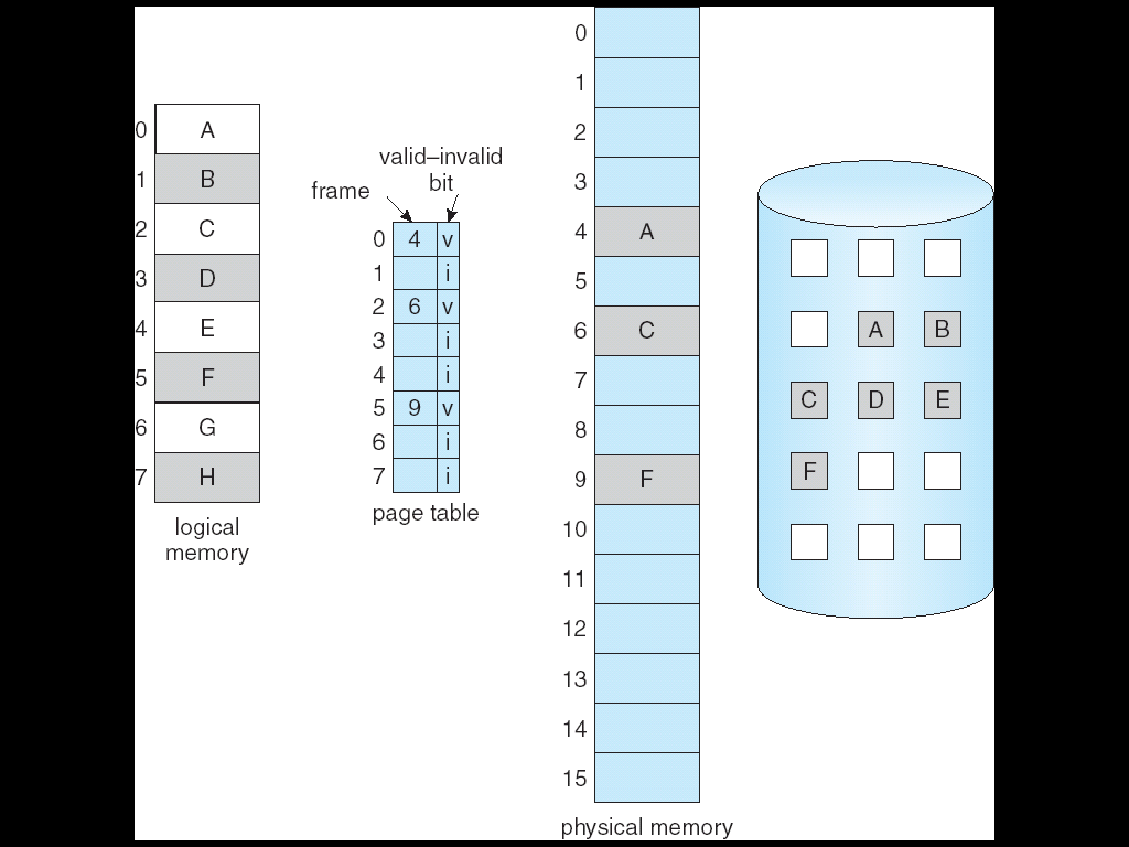 Tabela de Páginas Quando Algumas