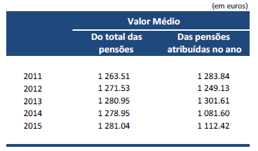 VALOR ILIQUIDO MÉDIO DAS PENSÕES NA FUNÇÃO PÚBLICA PAGAS