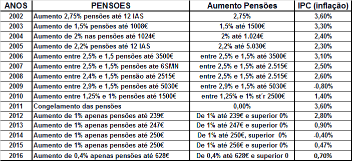 AUMENTOS DAS PENSÕES SISTEMATICAMENTE INFERIORES À INFLAÇÃO :