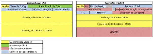 Principais diferenças entre o datagrama IPv4 e o datagrama IPv6 A estrutura do protocolo IPv6 foi bem resumida em relação ao seu antecessor, sendo que muitos campos foram removidos ou tiveram seus