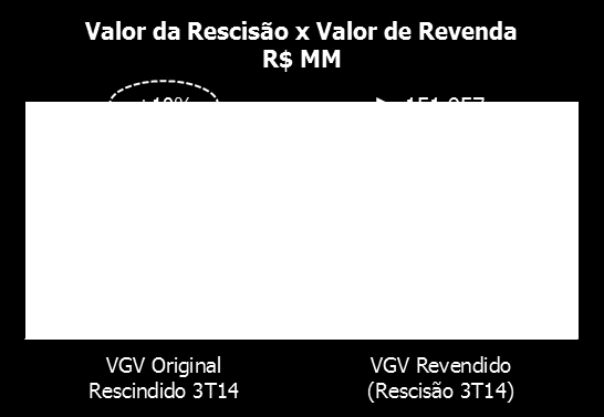 Impacto das Rescisões O racional da estratégia da Rossi em acelerar o processo de rescisão é: (i) o montante devolvido ao cliente é recuperado em até 3 meses; (ii) o comprador das unidade prontas é