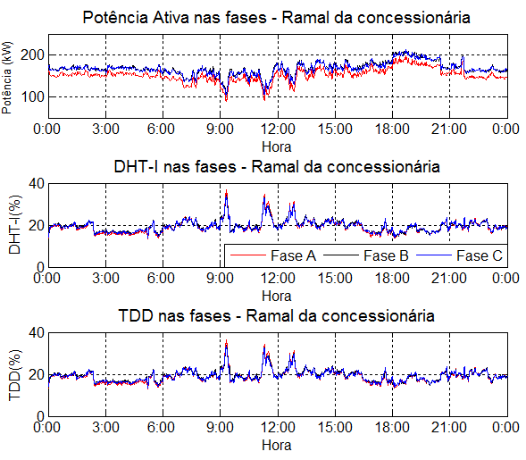 DHT-I e da TDD é reduzido, indicando que as cargas do estádio são a principal fonte de harmônicos neste ramal e não a USF. Fig. 5 - Potência, DHT-I e TDD na LDS - SE da concessionária.