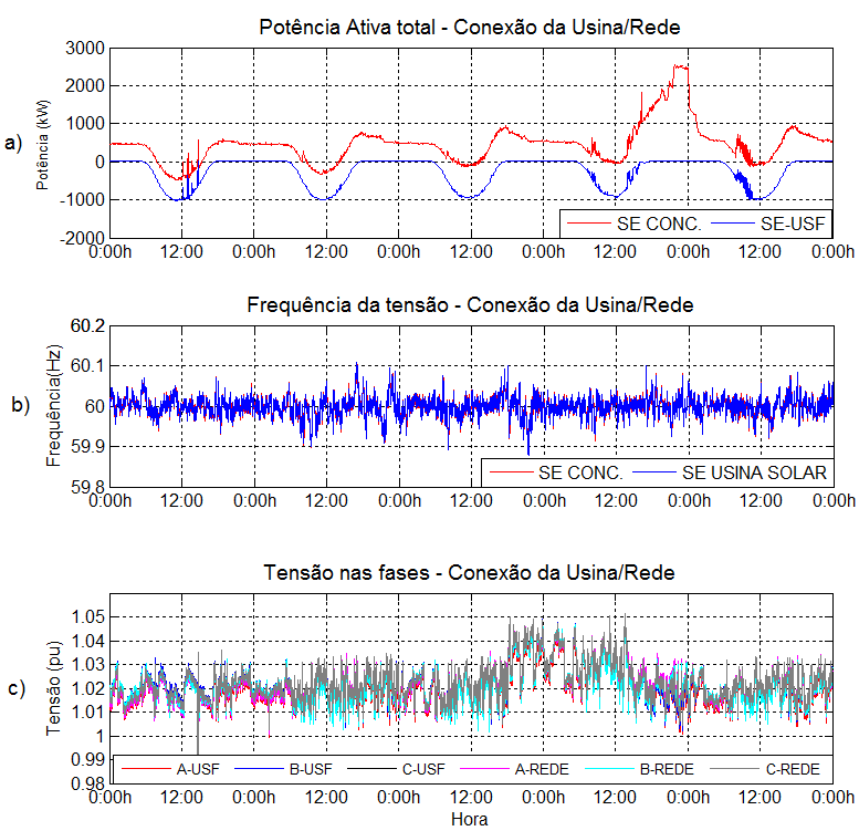 D. Análise de harmônicos com sombreamento parcial e alto consumo do estádio Na Fig. 10 são mostrados os resultados das medições na USF em dois dias úteis consecutivos.