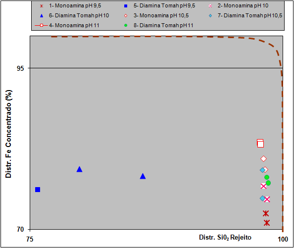 51 Figura 5. 14 - Ampliação do quadrante superior direito do gráfico da figura 5.13. (%) O gráfico mostra que a melhor distribuição ocorre para o coletor Flotigam EDA3 a ph 10,5 e 11.