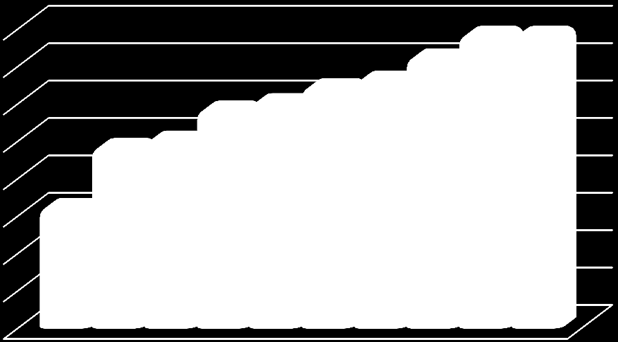 Figura 8: As principais regiões deficitárias (ocupações geradas/ocupados residentes) 0,40 0,35 0,30 0,24 0,25 0,29 0,30 0,32 0,33 0,36 0,39 0,39 Jardim Botânico Sobradinho II Itapoã Sudoeste 0,25