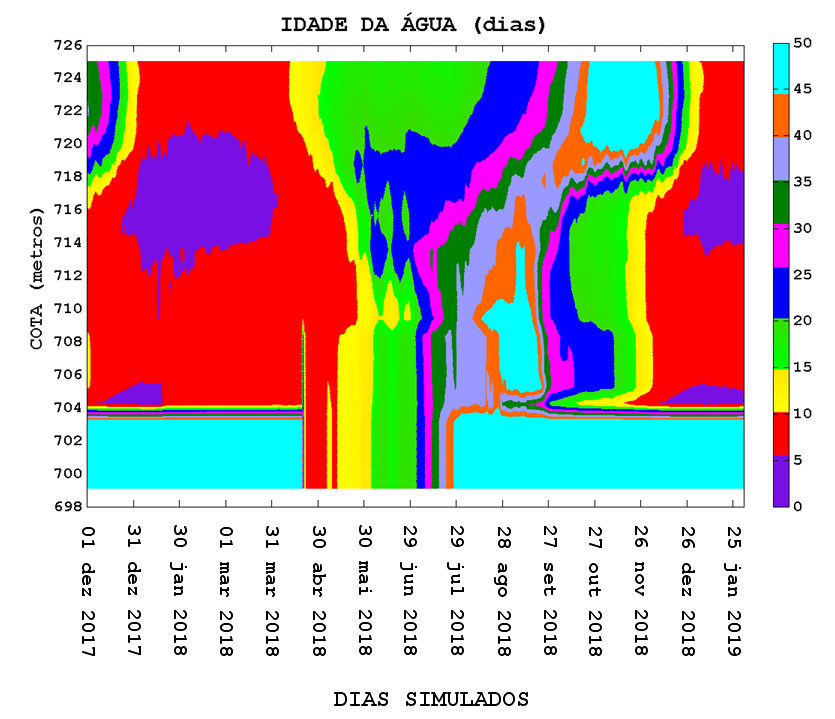 Idade e temperatura da água Integral nos segmentos Integral nas camadas Elevadas vazões durante o período