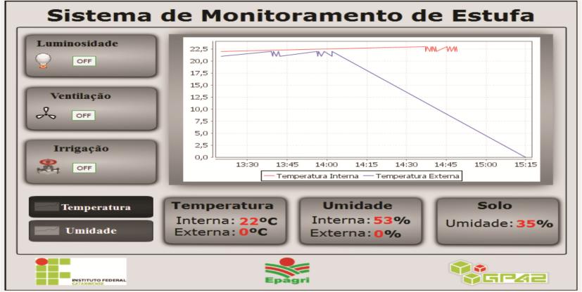 O ScadaBR se mostrou robusto, porém um pouco complexo, devido a inexistência de uma documentação e a principal fonte sobre a utilização deste é o fórum do ScadaBR.