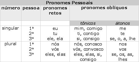 Pronomes: As pessoas do Discurso Os pronomes são palavras que substituem ou acompanham outras palavras, principalmente os substantivos.