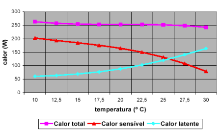 11 Figura 17: Calor total, sensível e latente para suínos em terminação C.I.G.R.