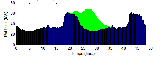 Figura 9 - Amostra da distribuição lognormal do horário de conexão dos carros Figura 10 - Demanda da frota da recarga dos veículos elétricos em recarga.