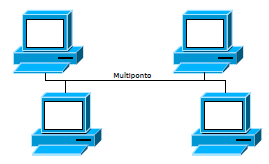 Tipos de Conexão Multiponto Enlace compartilhado entre dois ou mais