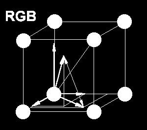 Modelo RGB Este modelo é baseado no sistema de coordenadas Cartesianas 3D A cor branca corresponde à representação simultânea das três cores primárias (1,1,1) enquanto que a cor preta corresponde à