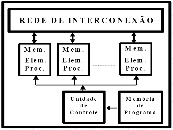 Arquiteturas SIMD