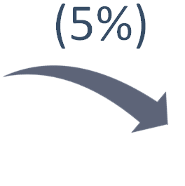 A margem EBITDA aumentou 8,0 pontos percentuais, passando de 18,2% no 2T14 para 26,2% no 2T15. EBITDA (R$ milhões) e Margem % Atacado América do Sul 18,2% 26,2% 16,3% 20,6% 26% 50 36% 68 92 115 3.