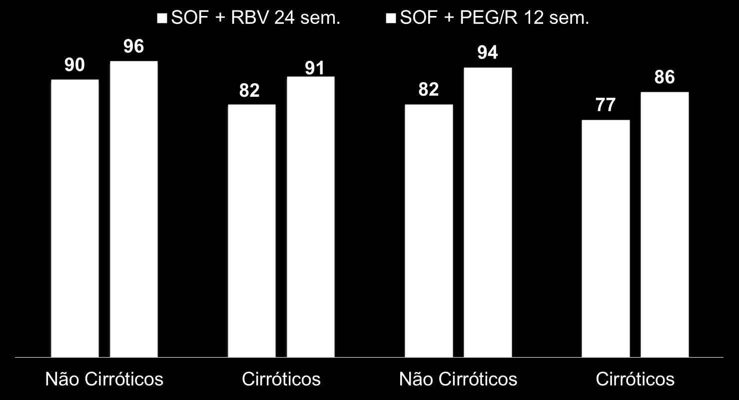 RVS-12 (%) Estudo BOSON: SOF+RBV 24s vs.