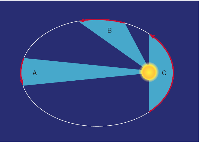 LEIS DE KEPLER 2.