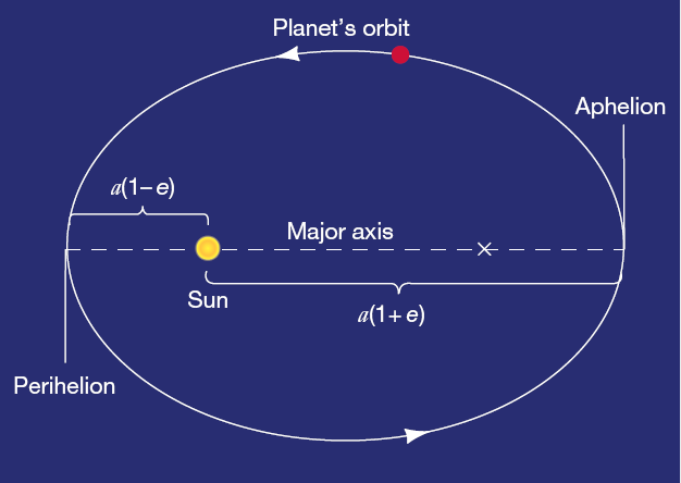 PROPRIEDADES DAS ÓRBITAS PLANETÁRIAS Semi-eixo maior e ecentricidade descrevem totalmente o tamanho e