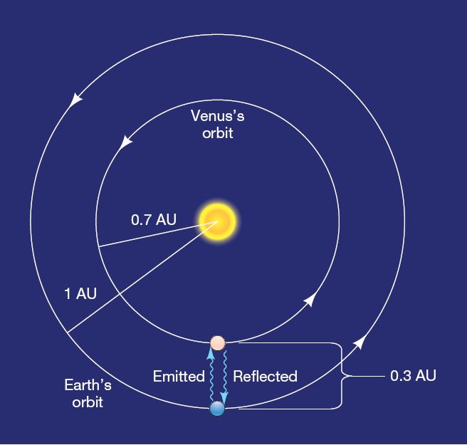 Dimensões do sistema solar Usando radar: Tempo : 300 s ida e volta c=3x10
