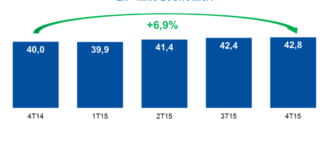 DIVULGAÇÃO DOS RESULTADOS Relatório da Administração 4T/2015 6 SSS total e SSS lojas maduras (%) EX MAIS ECONÔMICA No 4T15, a Companhia conseguiu inverter a tendência negativa mostrada nos trimestres