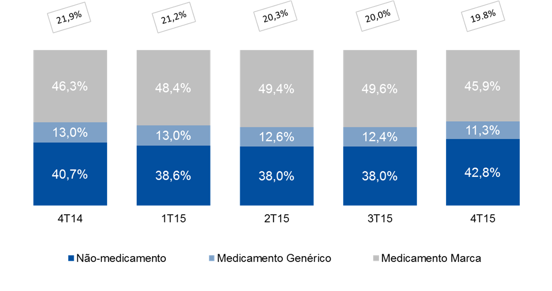 DIVULGAÇÃO DOS RESULTADOS Relatório da Administração 4T/2015 7 Mudança do mix A participação de medicamentos genéricos nas vendas de medicamentos foi de 22,5% no 4T15 ou 11,8% nas vendas totais da