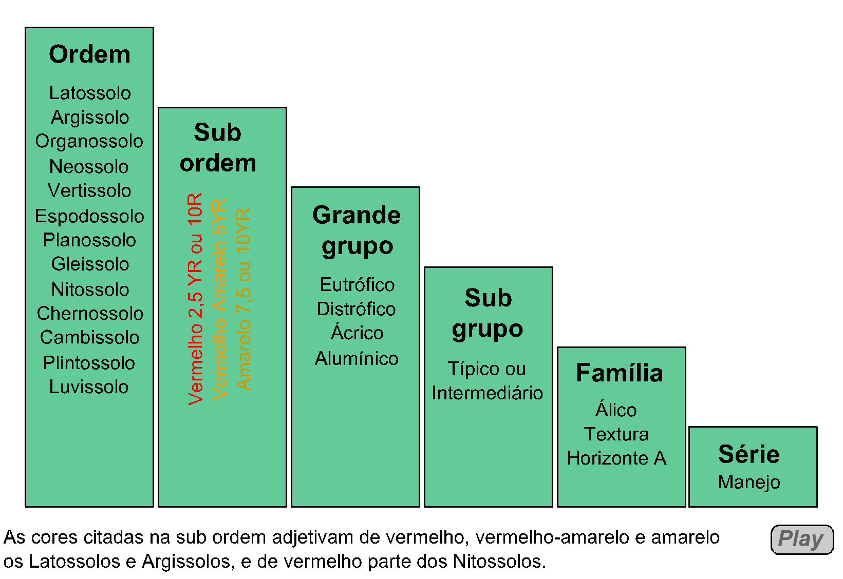 Hierarquia da classificação de solos do Brasil Geral Específico Níveis
