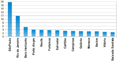 A Urbanização no Brasil intensificou-se ao longo do século XX, ocorrendo muito em virtude da industrialização do país que se manifestou de maneira tardia e também pela mecanização do campo, que