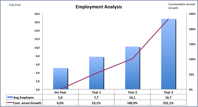 EMPLOYMENT IMPACT Companies, on average, have 5 employees when they receive angel