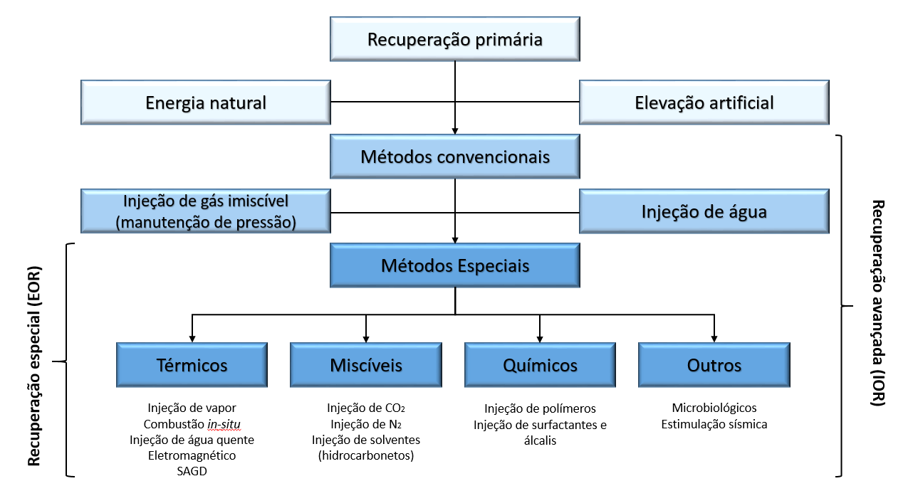 Figura 2.4. Métodos de recuperação. Fonte: Adaptado de Rosa, Carvalho e Almeida, 2006. 2.3.
