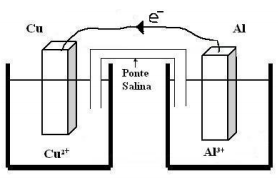 10) Considere os potenciais padrão de redução das semi-reações Ce 4+ + 1 ē Ce 3+ E 0 = + 1,61V Sn 4+ + 2 ē Sn 2+ E 0 = + 0,15V Qual das reações deve ocorrer espontaneamente?