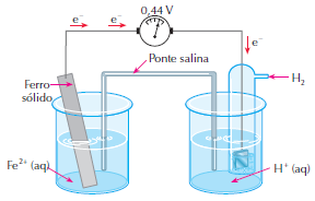 32) Um fio de ferro e um fio de prata foram imersos em um mesmo recipiente contendo uma solução de sulfato de cobre II, de cor azul.