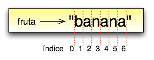 Fatias de strings O operador [m:n] retorna a parte da string do m-ésimo caractere ao n-ésimo caractere, incluindo o primeiro mas excluindo o último.