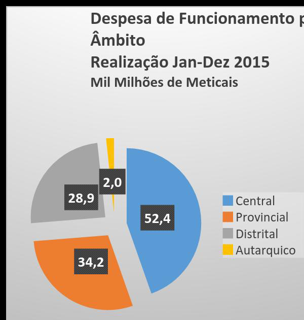 de 17% (0,2 MMT em vez de 1,5 MMT) Programa Nacional de Desenvolvimento do Sector de Águas II Projecto do Banco Mundial: taxa de realização de 28% (0,3 MMT realizados, em vez de 0,9 MMT orçamentados)