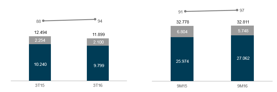 Comentário do Desempenho Relatório de Resultados 3T16 e 9M16 2. Indicadores Operacionais e Financeiros Consolidados 3T16 3T15 Var.