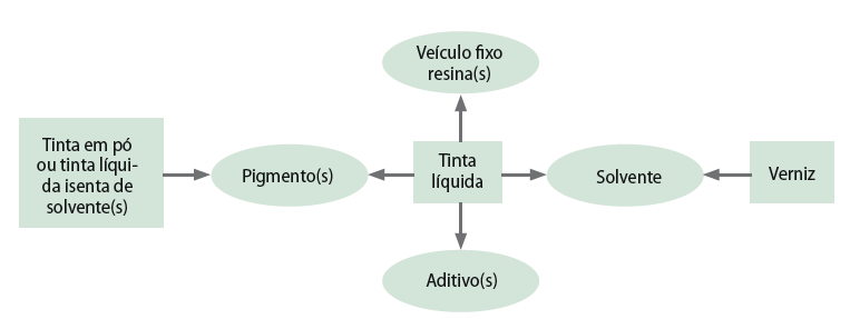 Constituintes da Tinta De modo geral, uma tinta é uma mistura estável de uma parte sólida em um componente volátil