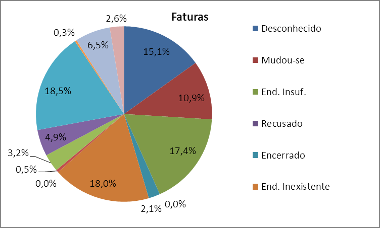 Feita a análise anterior, importa comentar quais os motivos que levaram à devolução dos documentos em análise: as faturas e os avisos de corte. Como se verifica nos gráficos 4.4 e 4.