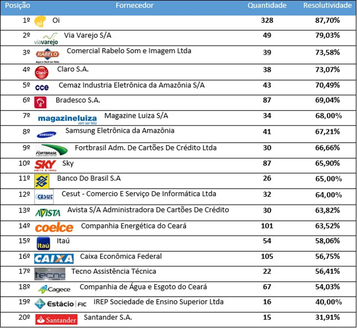 4. Ranking dos Fornecedores com maior número de resolutividade