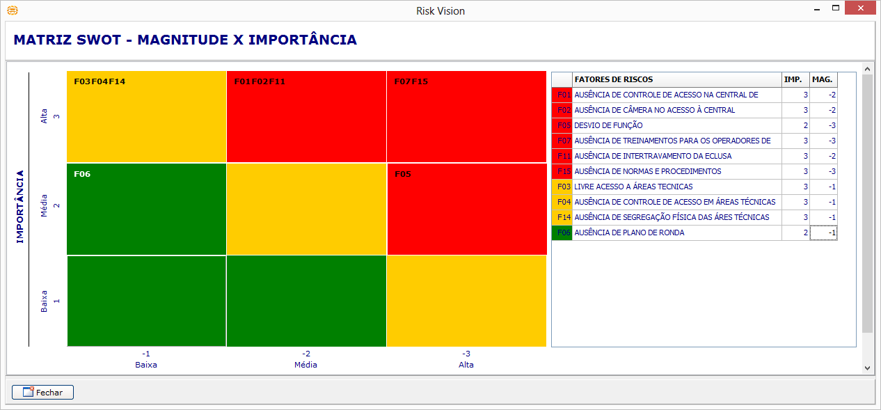 3.7.4 Matriz Swot Magnitude X Importância Permite