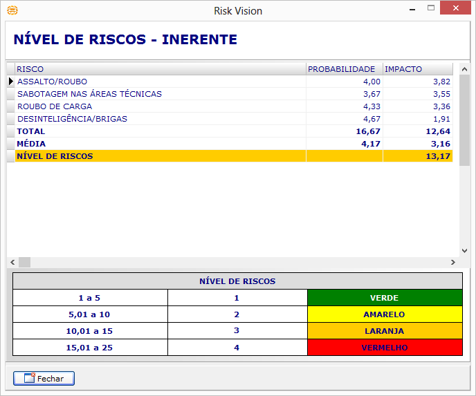 3.9.2 Nível de Riscos - Inerente Possibilita a