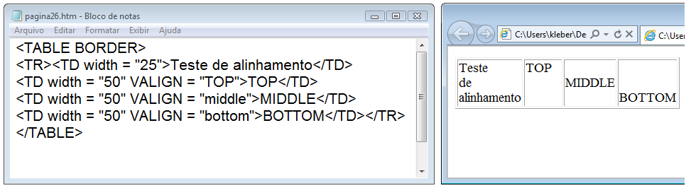 HTML Página 45 Alinhamento do texto em relação às bordas superior e inferior Atributo VALIGN Pode ser aplicado a TH e TD e define o alinhamento do texto em