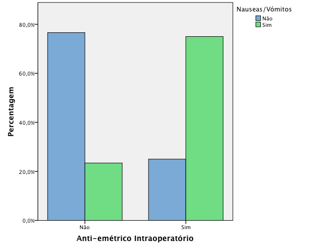 Resultados Antiemético no