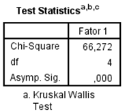 Figura 5: Teste de Kruskal-Wallis para os factores 1 e 2 