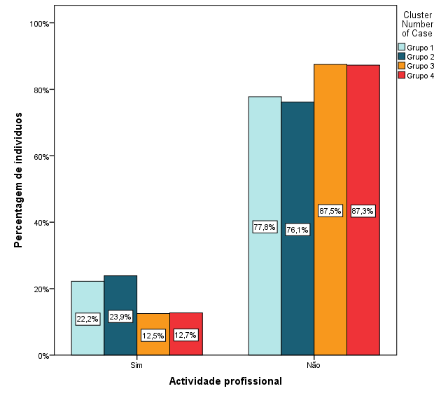 4.3.7 Actividade Profissional Procedendo à análise da actividade profissional conclui-se que em todos os grupos a maioria dos alunos não tem actividade profissional, sendo que estes têm valores