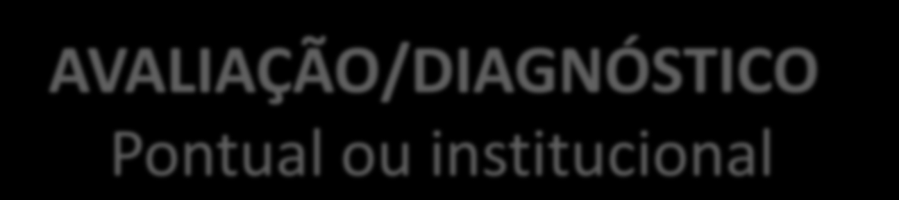 AVALIAÇÃO/DIAGNÓSTICO Pontual ou institucional Identifica praticas pedagógicas inovadoras que facilitam a aprendizagem, procurando entender o que leva um educador a inovar sua prática e como é ela